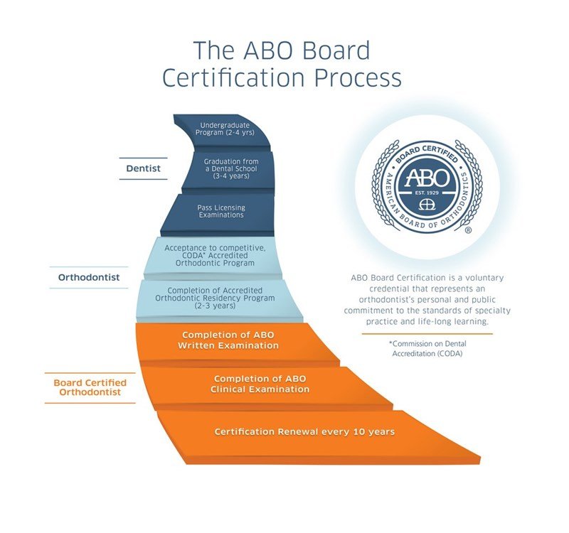 Regular Orthodontists vs. Board-Certified Orthodontists: What’s the Difference?
