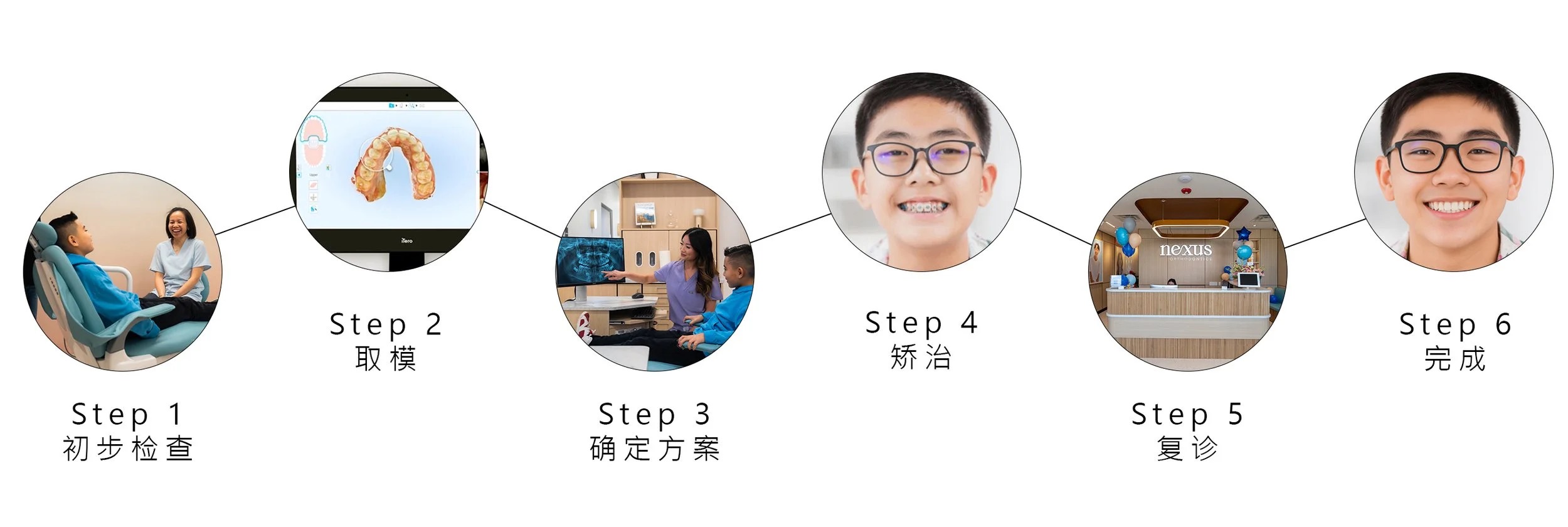 矯正流程图解：孩子坐在牙科椅上接受检查、牙齿 3D 模型、医生讲解 X 光片、戴牙套的孩子展露笑容，每一步均配有中英文说明。 (A step-by-step diagram of an orthodontic process showing a child sitting in a dental chair, a 3D model of teeth, a dentist explaining an X-ray, and a smiling boy with braces, with text in English and Chinese indicating each step.)